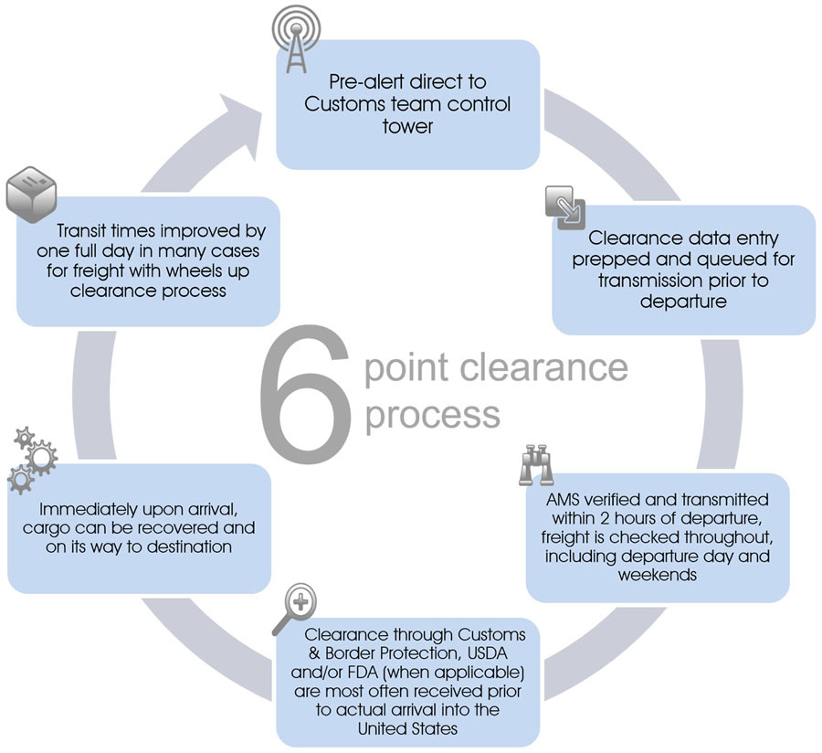 wheel's up clearance process