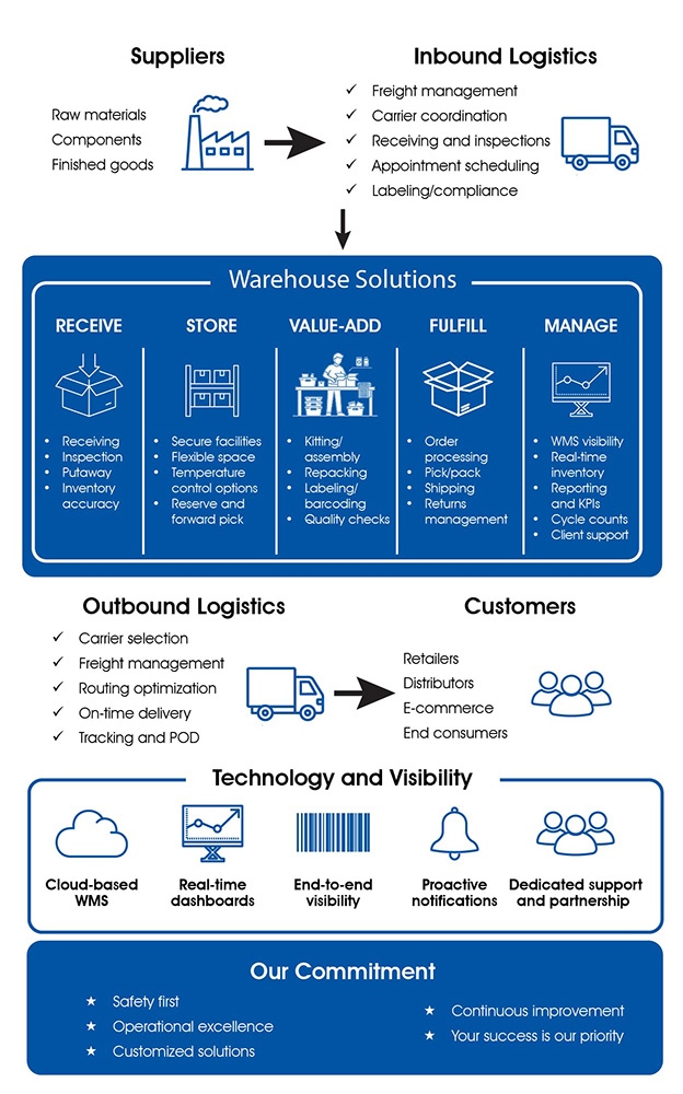 Contract Logistics_Graphic_lowres Contract Logistics_Graphic_lowres