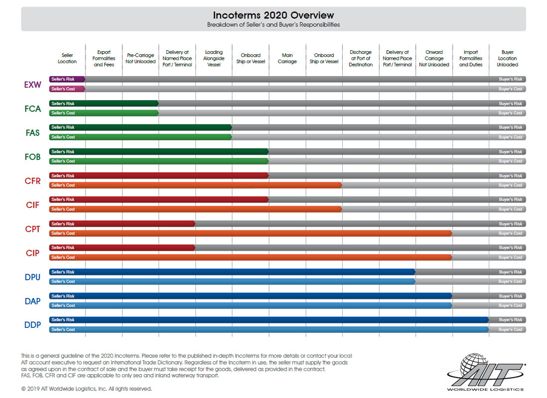 Incoterms 2020 Overview